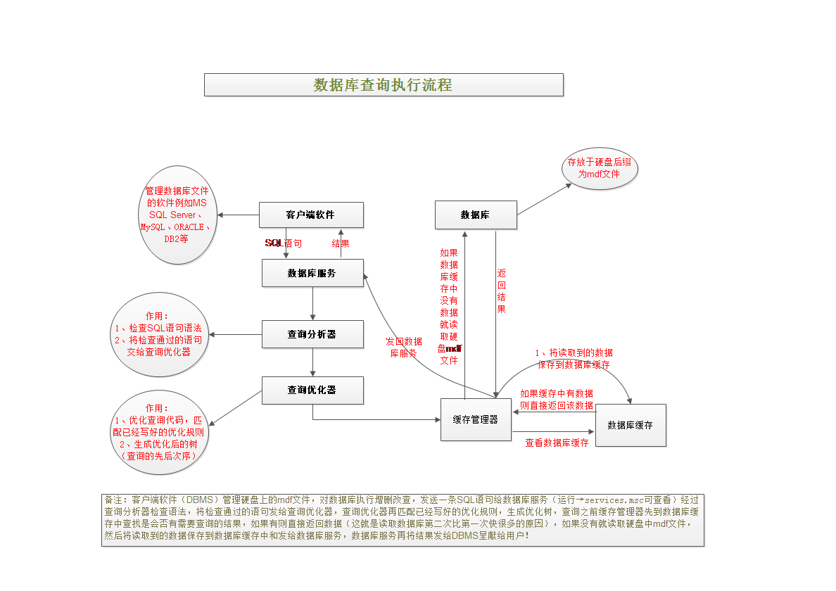 数据库查询执行流程