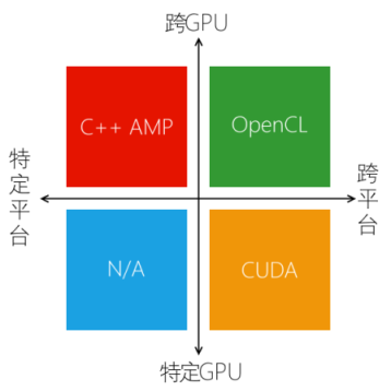 遇见C++ AMP：GPU的线程模型和内存模型