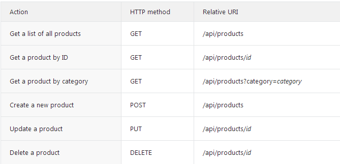 Asp.Net Web API 2第二课——CRUD操作第1张