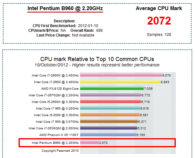 CPU的性能对比