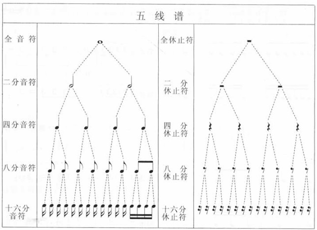 新手读懂五线谱 Florian 博客园