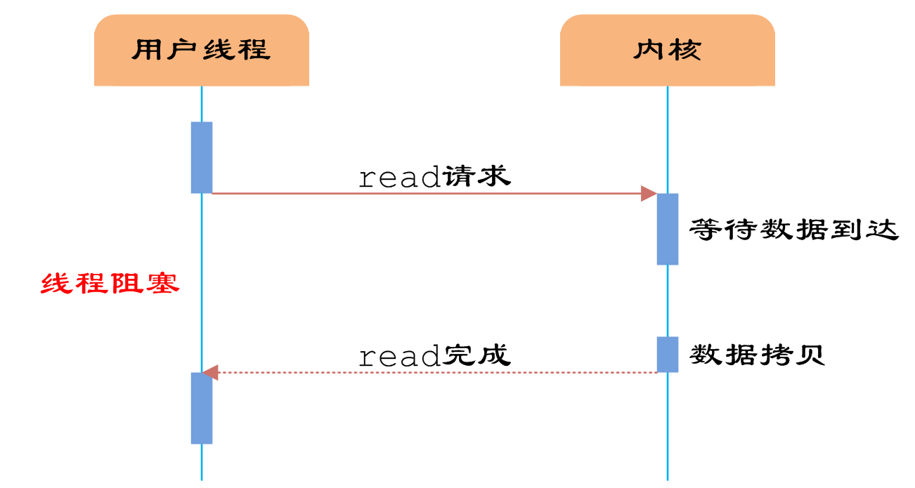 <span>【转载】高性能IO模型浅析</span>