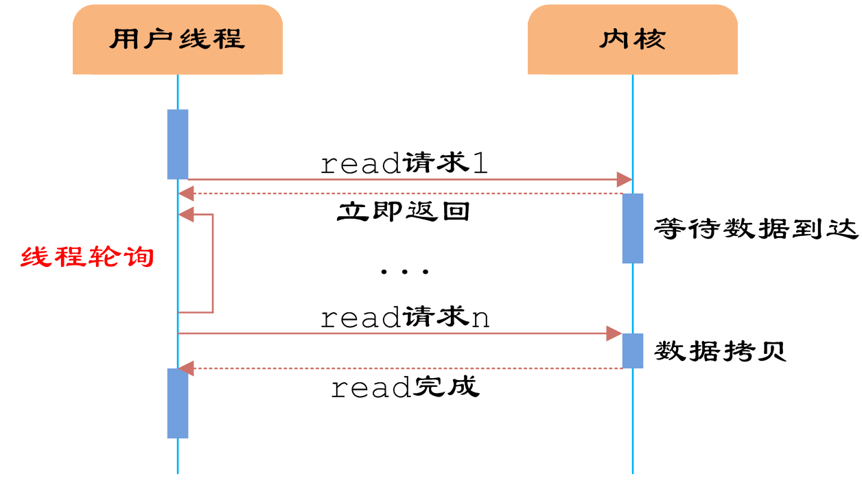 <span>【转载】高性能IO模型浅析</span>