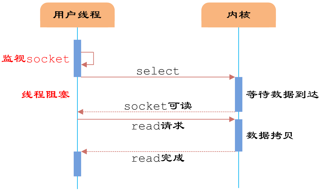 <span>【转载】高性能IO模型浅析</span>