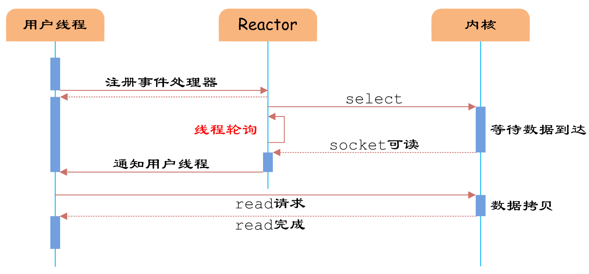 <span>【转载】高性能IO模型浅析</span>