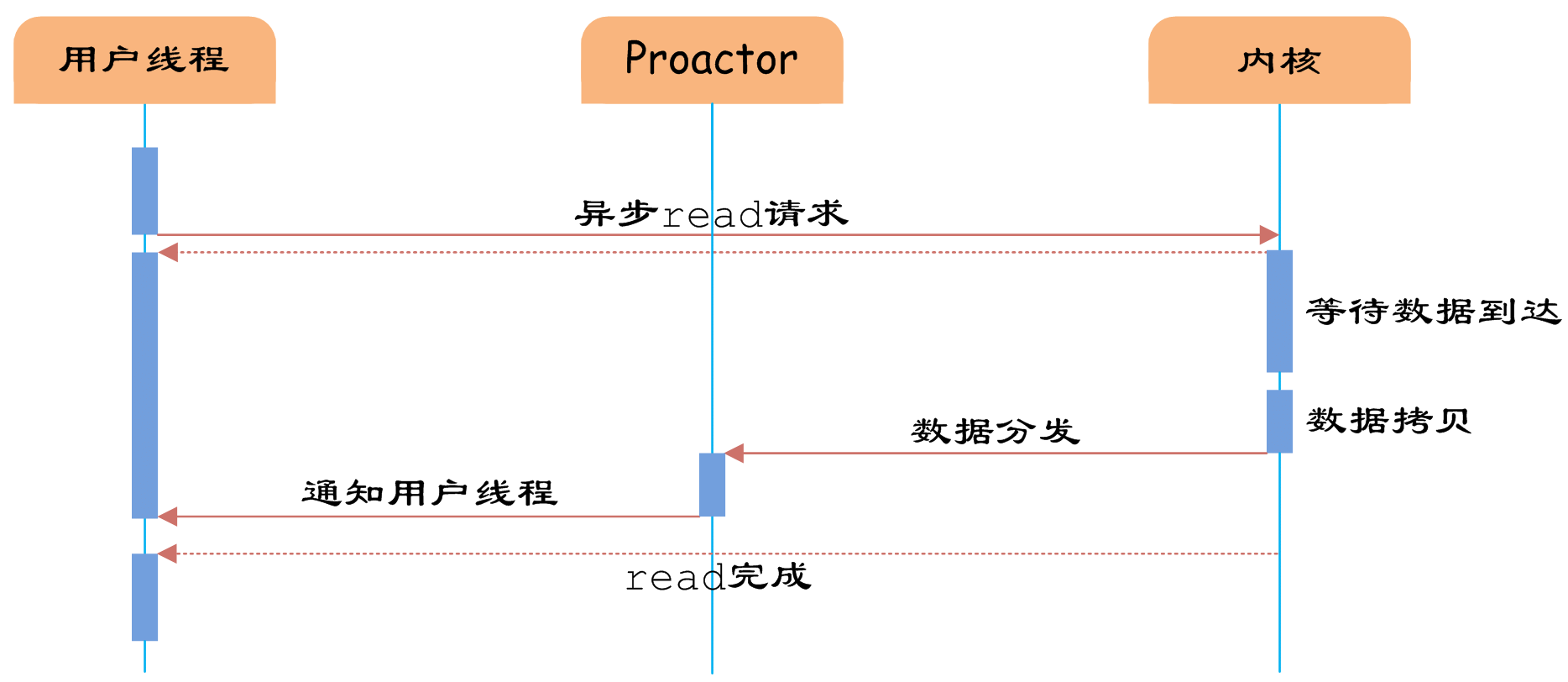 <span>【转载】高性能IO模型浅析</span>