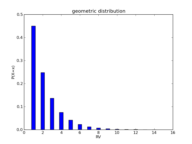 幾何分佈