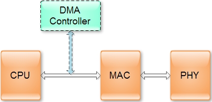 网口扫盲二:Mac与Phy组成原理的简单分析第1张