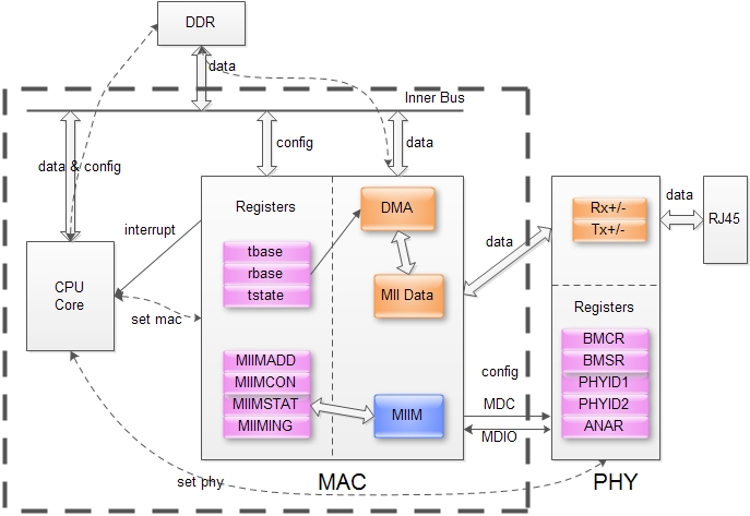 网口扫盲二:Mac与Phy组成原理的简单分析第2张