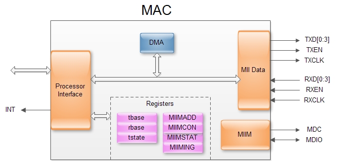 网口扫盲二:Mac与Phy组成原理的简单分析第3张