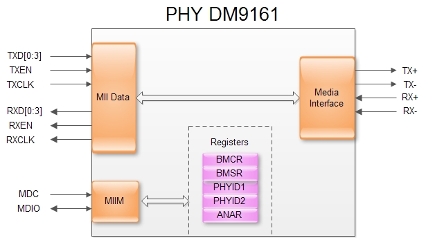 网口扫盲二:Mac与Phy组成原理的简单分析第4张