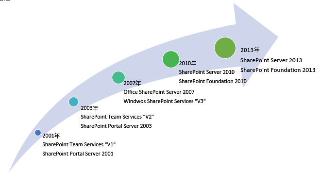 sharepoint入门教程_sharepoint开发