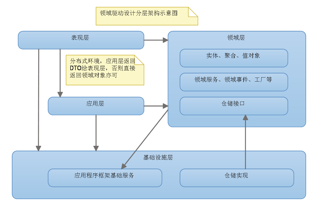 应用程序框架实战十三:DDD分层架构之我见第1张