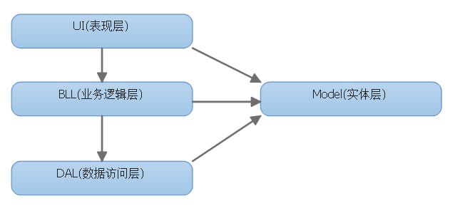 应用程序框架实战十三:DDD分层架构之我见第2张