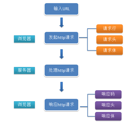 HTTP基本的通信规范步骤