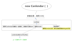 new Canlendar（）