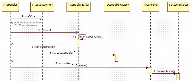 ASP.NET MVC 原理