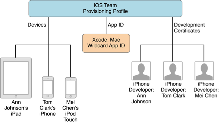 关于Certificate、Provisioning Profile、App ID的介绍及其之间的关系