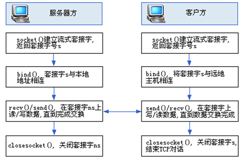 UDP网络编程时序图
