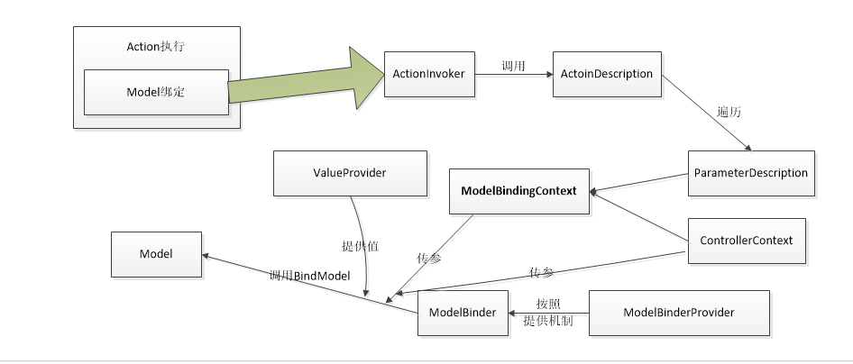 ASP.NET MVC Model绑定小结