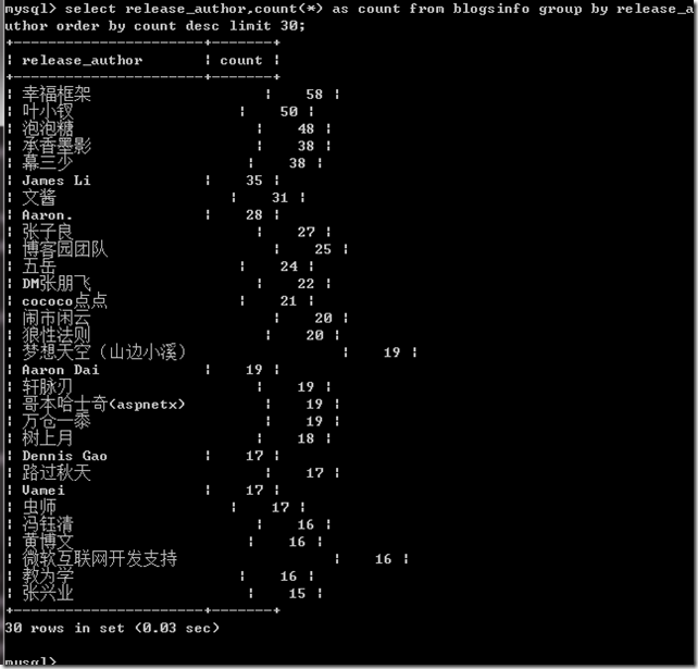 文章发布量排行top30