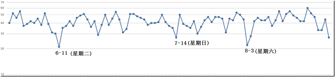 每天多少个人发布