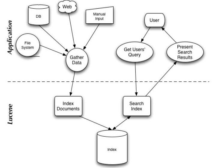 Lucene 全文检索引擎第3张