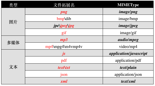 iOS开发网络篇—文件的上传