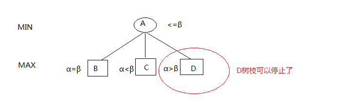 a算法博弈树αβ剪枝