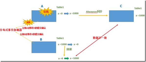 什么是分布式事务和跨数据库事务