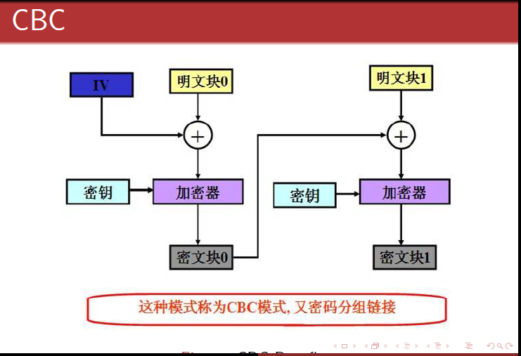 Aes五种加密模式 Cbc Ecb Ctr Ocf Cfb 月之星狼 博客园