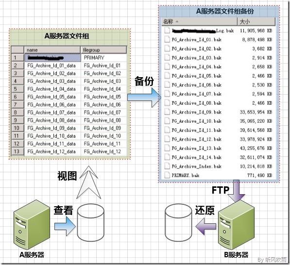 F1_文件组搬迁逻辑图