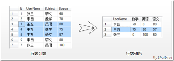 Sql Server动态行列转换 郭大侠1 博客园