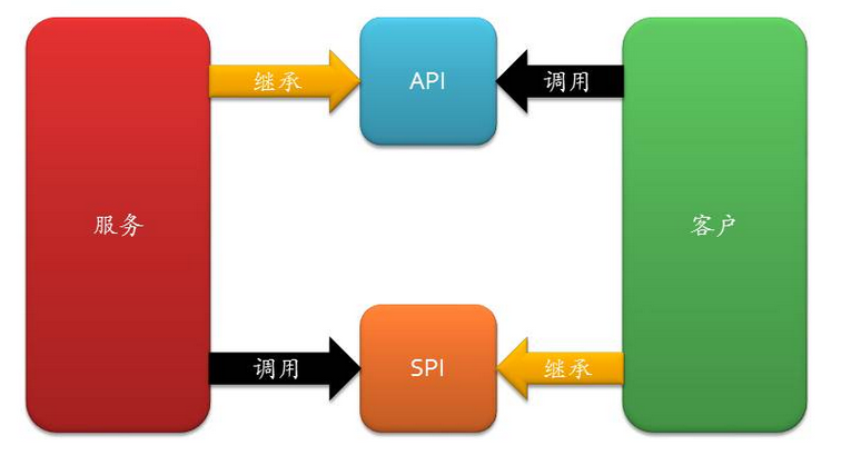 设计原则：小议 SPI 和 API_IT业界_03