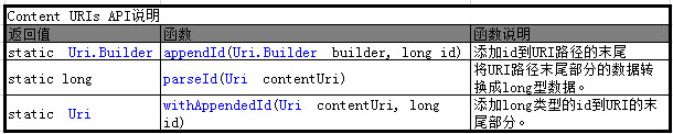 Android 数据存储04之Content Provider第3张