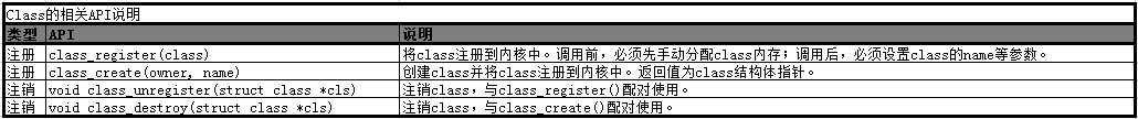 linux中class_create和class_register说明第1张