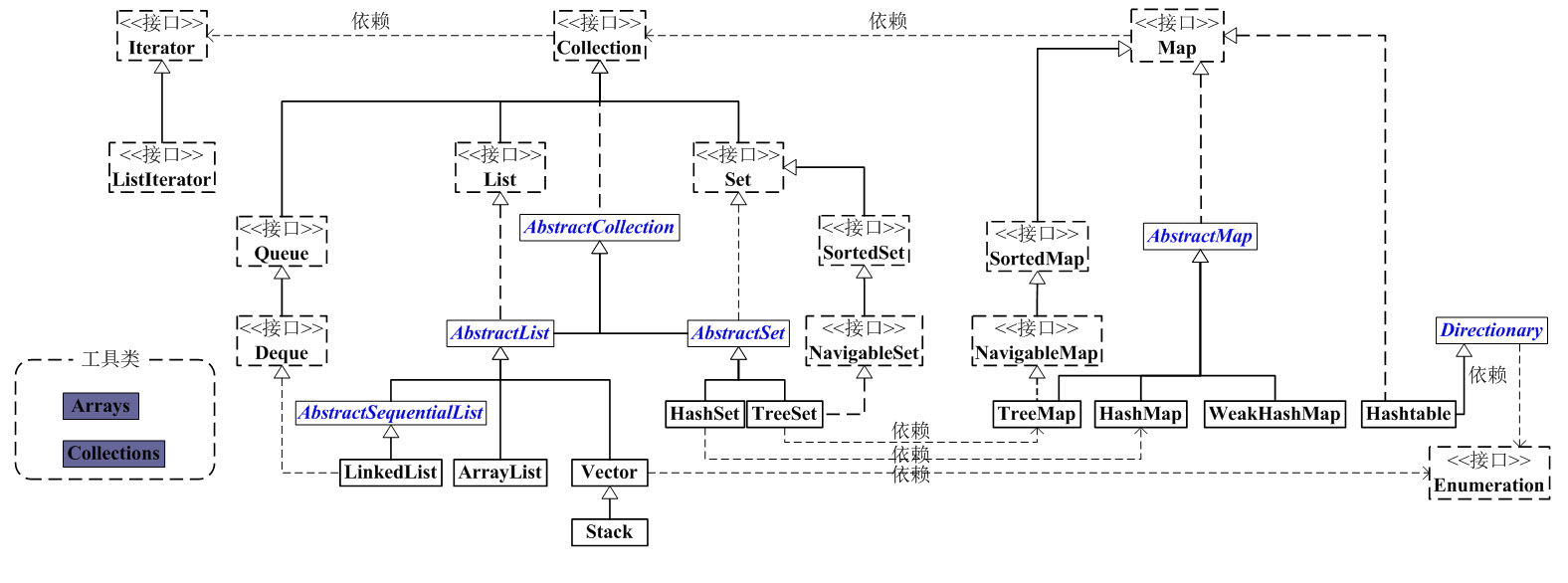 JAVA -- JAVA集合