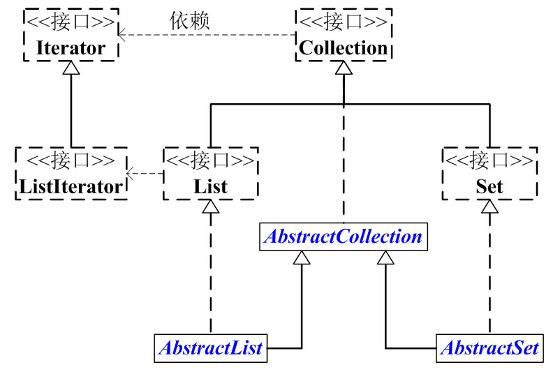 Collection的一些框架类的关系图