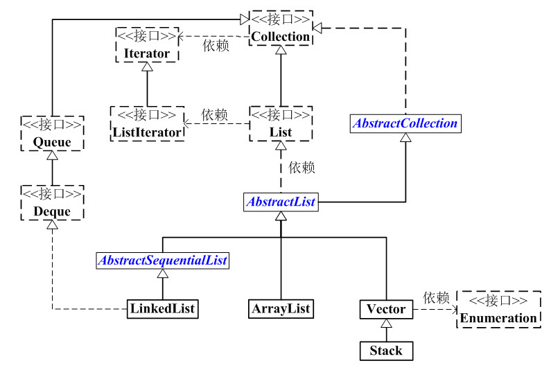 List结构图