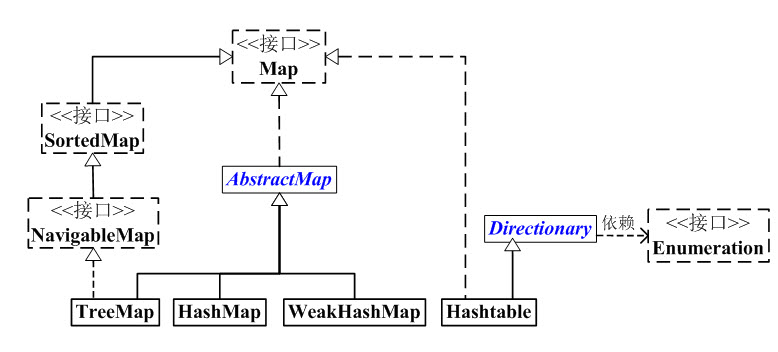 09-Java集合-Map架构