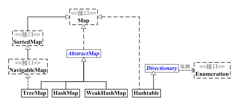 14-Java集合-Map总结