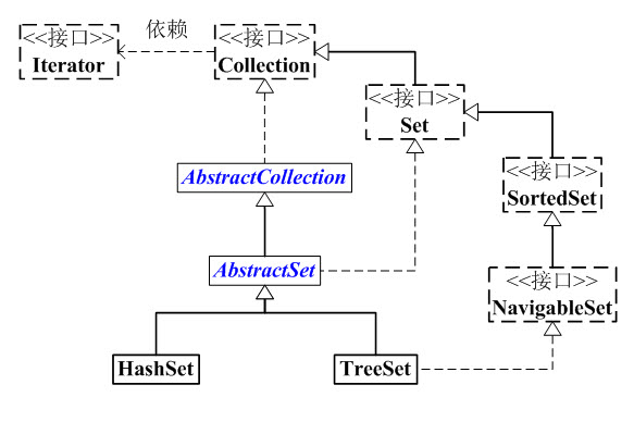 15-Java集合-Set架构