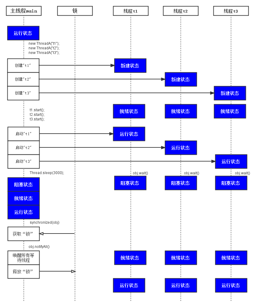 Java多线程系列--“基础篇”05之 线程等待与唤醒