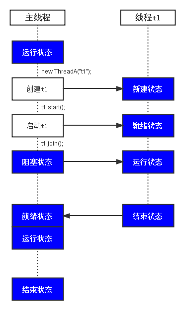 Java多线程系列--“基础篇”08之 join()