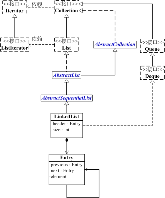 LinkedList结构图