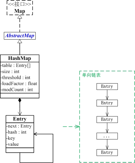 new hashmap java