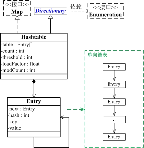 11-Java集合-Hashtable详解