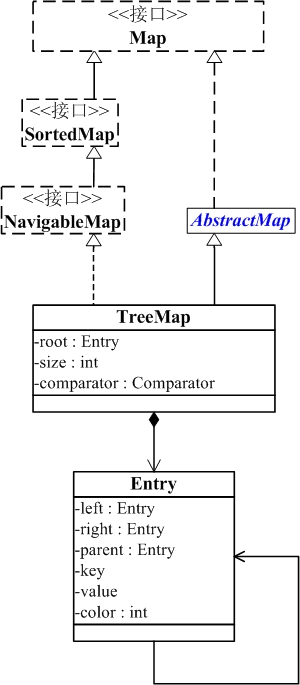 12-Java集合-TreeMap详解