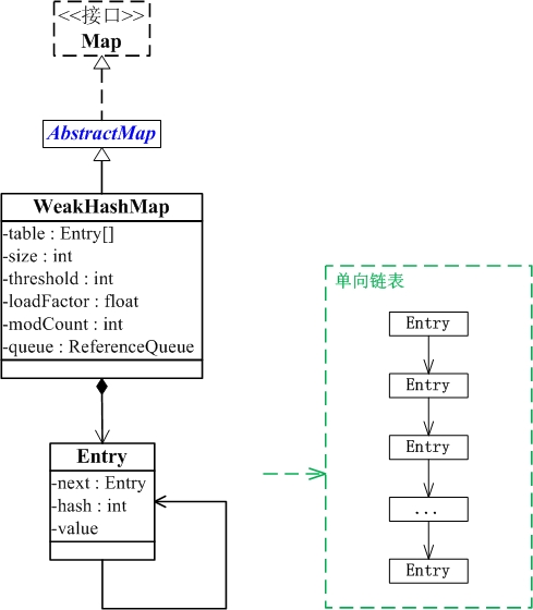 13-Java集合-WeakHashMap详解