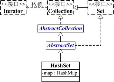 16-Java集合-HashSet详解